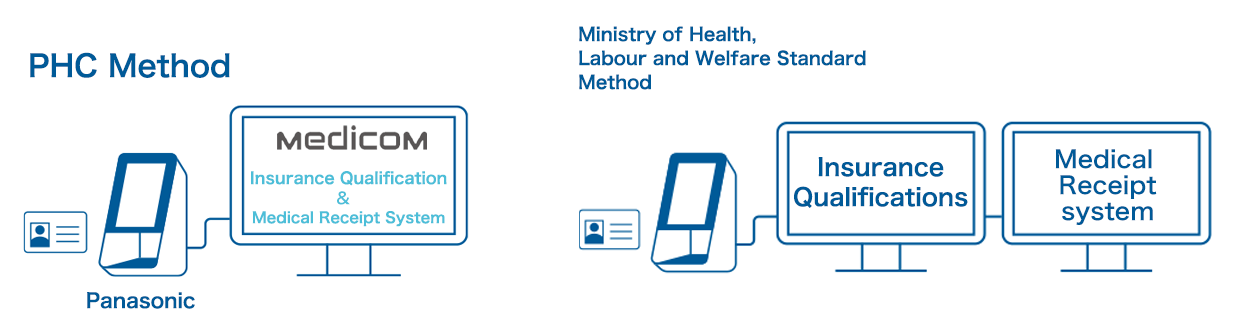 Comparison between PHC’s Method and the Ministry of Health, Labour and Welfare’s Standard Method