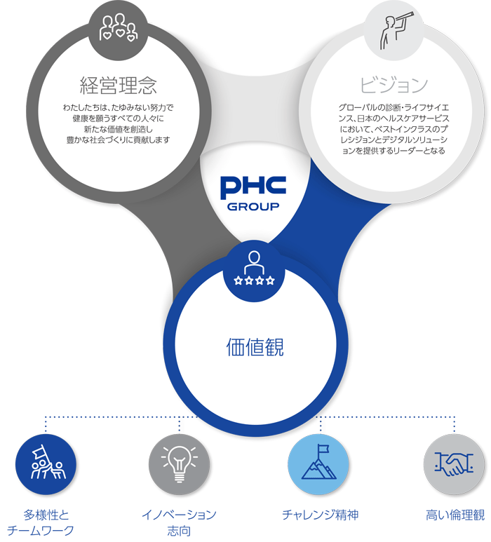 PHCグループの経営理念、ビジョン、および価値観
