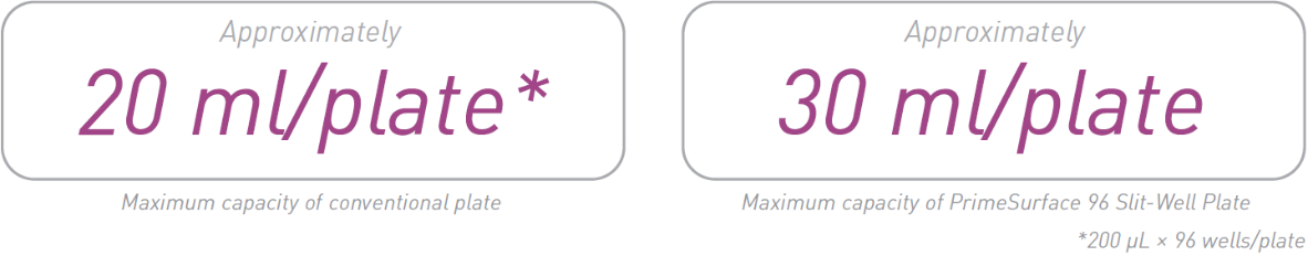 Maximum capacity plates
