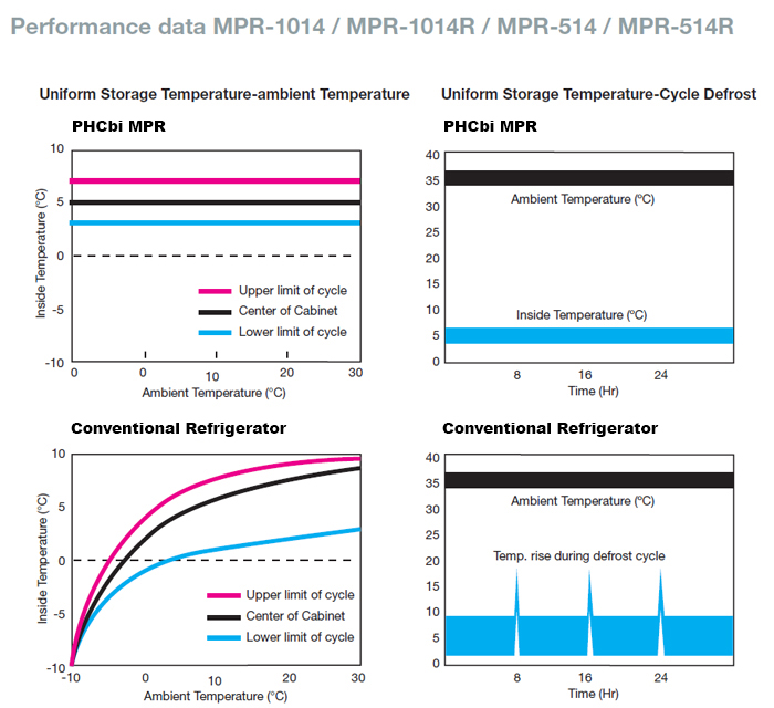 Mpr Storage MPR-1014-PE | Preservation | PHC Corporation