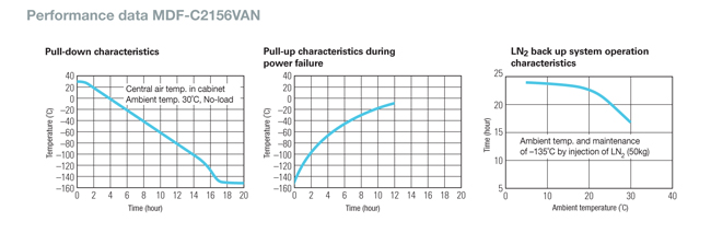 TỦ ÂM SÂU MDF-C2156VAN-PE nhiệt độ - 152 °C 12 TỦ ÂM SÂU MDF-C2156VAN-PE