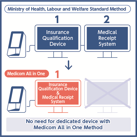 Comparison between Ministry of Health, Labour and Welfare Standard Method and Medicom All in One Method*6