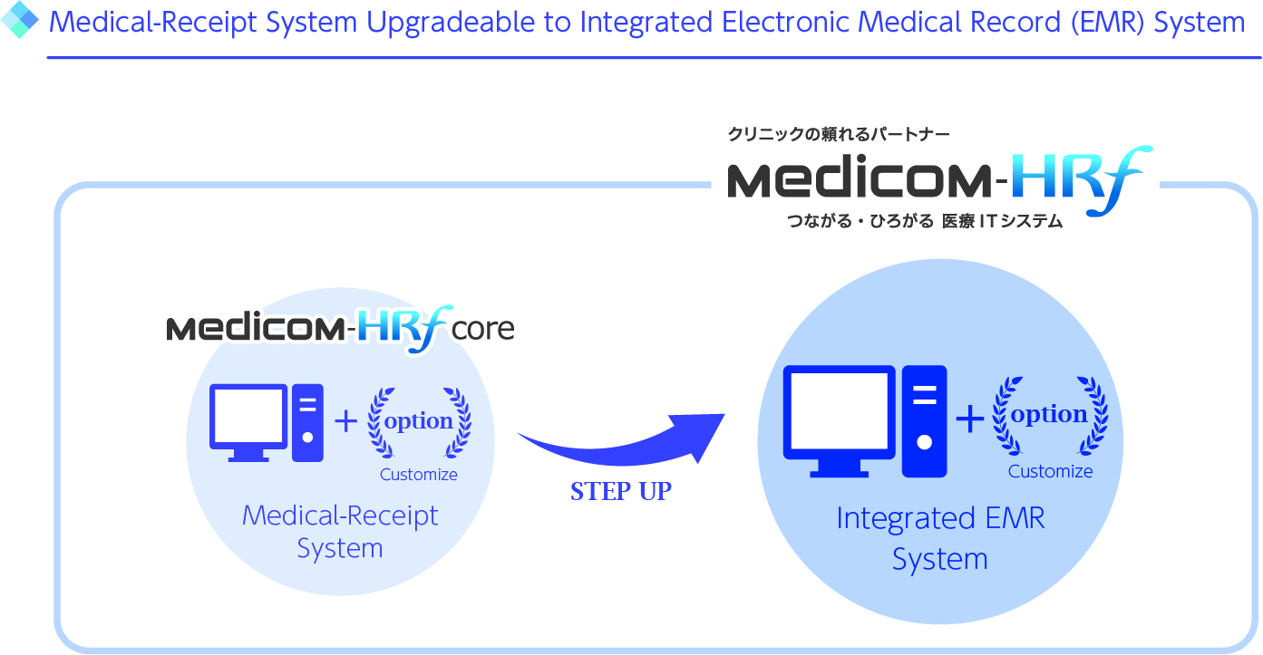 Using Medicom-HRf core