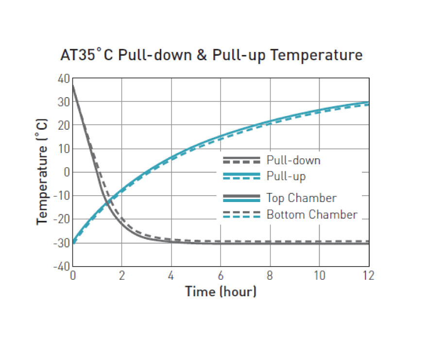 Temperature pull up and pull down graph of MDF-MU539D