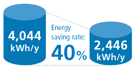 Energy saving rate 40%