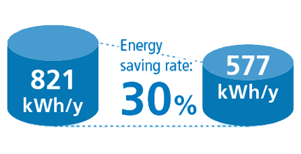 Energy saving rate 30%