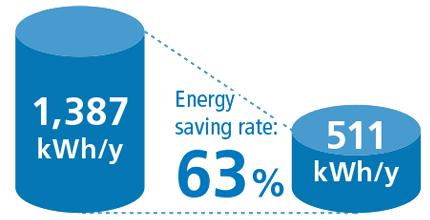 Energy saving rate 63%