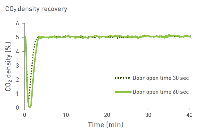 MCO-170AICD TỦ MÔI TRƯỜNG NUÔI TÁI TẠO 8 MCO 170AICUVD Performance