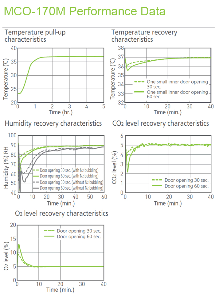 PHCBi MCO-170M TỦ NUÔI CẤY TẾ BÀO 7 TỦ NUÔI CẤY TẾ BÀO PHCBi MCO-170M