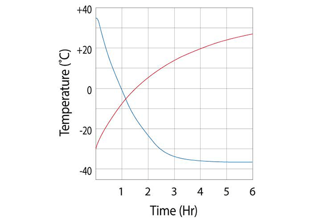 Tủ đông y sinh MDF-437 -30 ° C 10 MDF-437