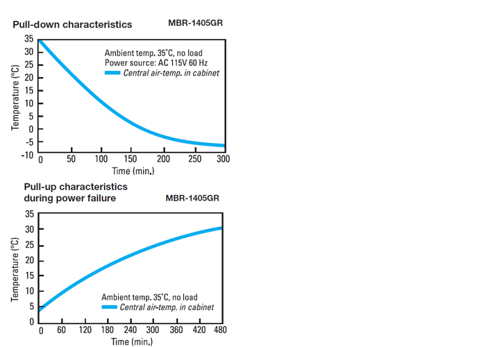 TỦ LẠNH BẢO QUẢN MÁU MBR-1405GR 5 MBR-1405GR