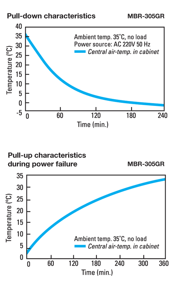 TỦ BẢO QUẢN MÁU MBR 305GR 5 MBR-305GR