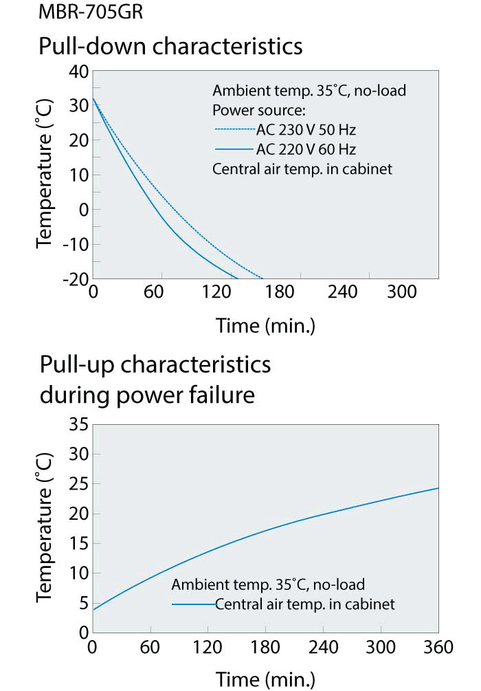 TỦ LẠNH BẢO QUẢN MÁU MBR-705GR 5 MBR-705GR