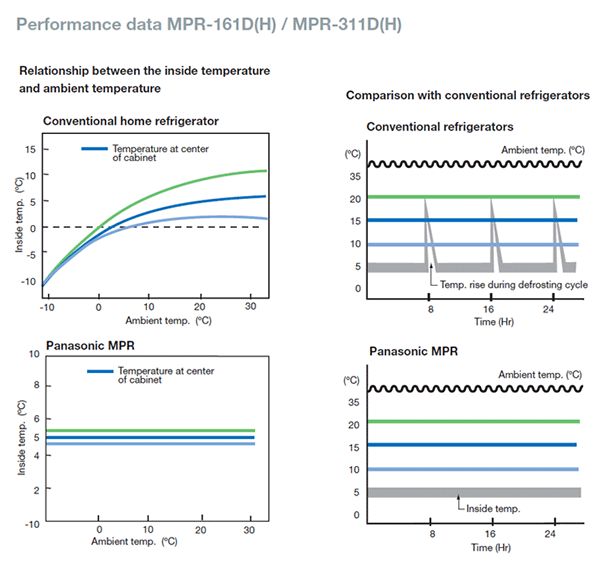 MPR-S363 | Sliding Door Pharmaceutical Refrigerator | PHCbi