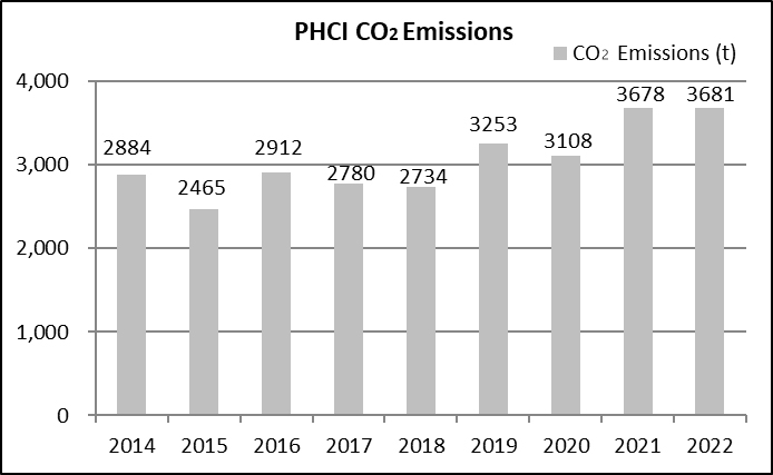 PHCI CO2 Emissions