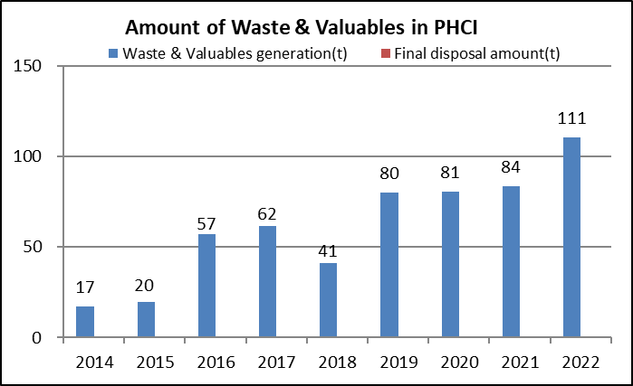 Amount of Wastes & Valuables in PHCI
