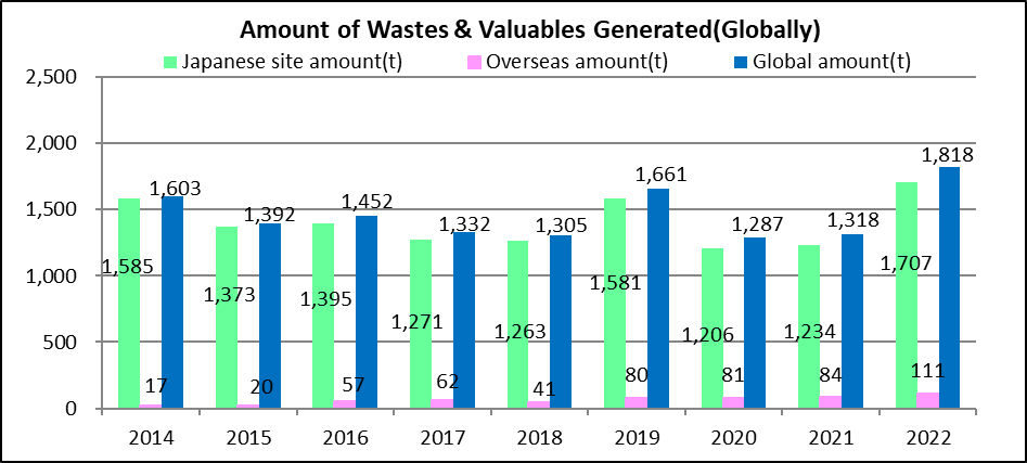 Amount of Wastes & Valuables (Global)