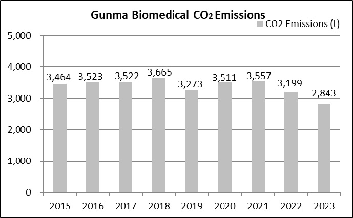 Gunma Site CO2 Emissions