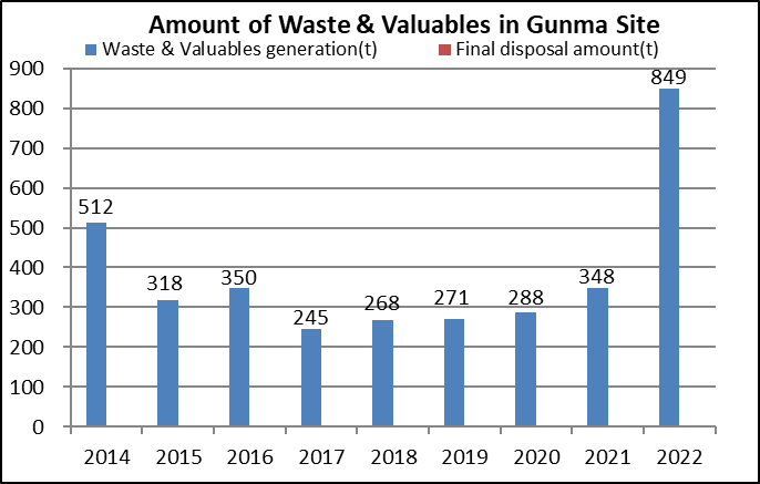 Amount of Wastes & Valuables in Gunma Site

