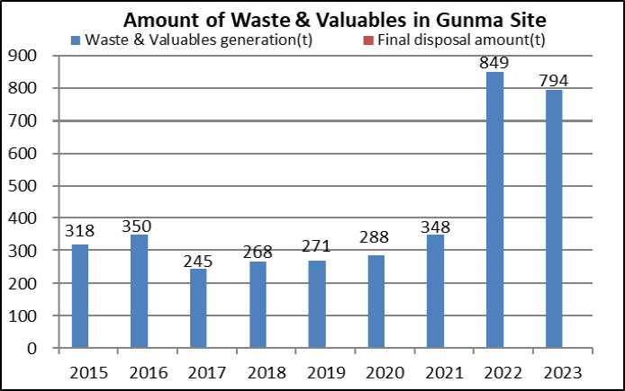 Amount of Wastes & Valuables in Gunma Site
