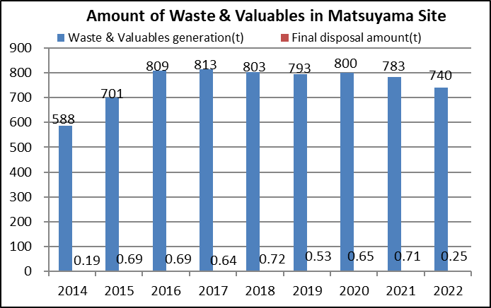 Amount of Wastes & Valuables in Matsuyama Site

