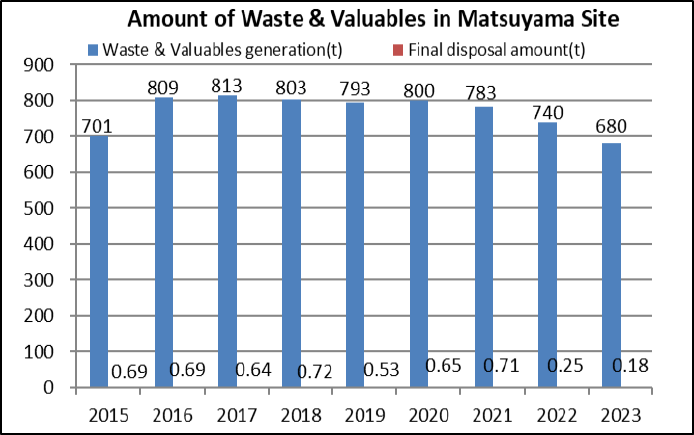 Amount of Wastes & Valuables in Matsuyama Site
