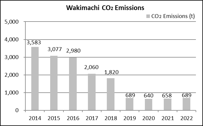 Wakimachi Site CO2 Emissions