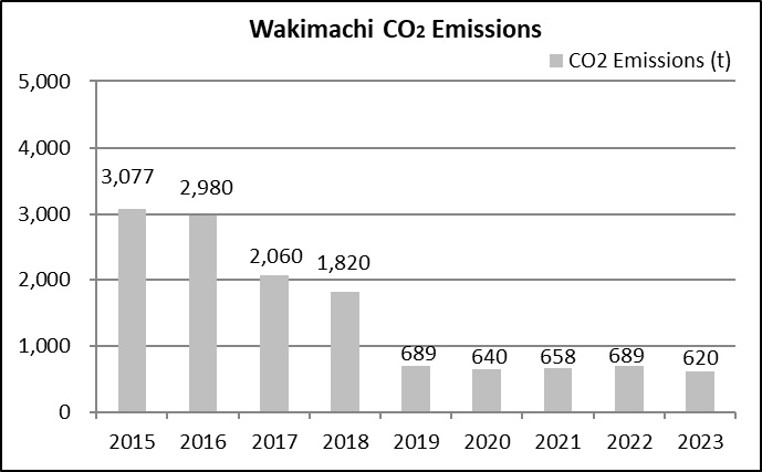 Wakimachi Site CO2 Emissions