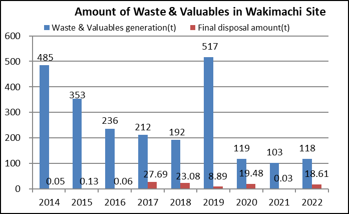 Wakimachi Site Waste & Valuables Amount