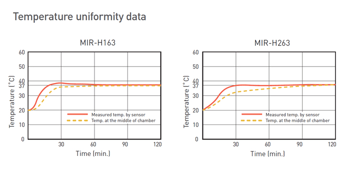 MIR-H163 Performance Graph