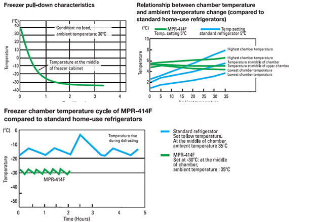 MPR-414F Performance