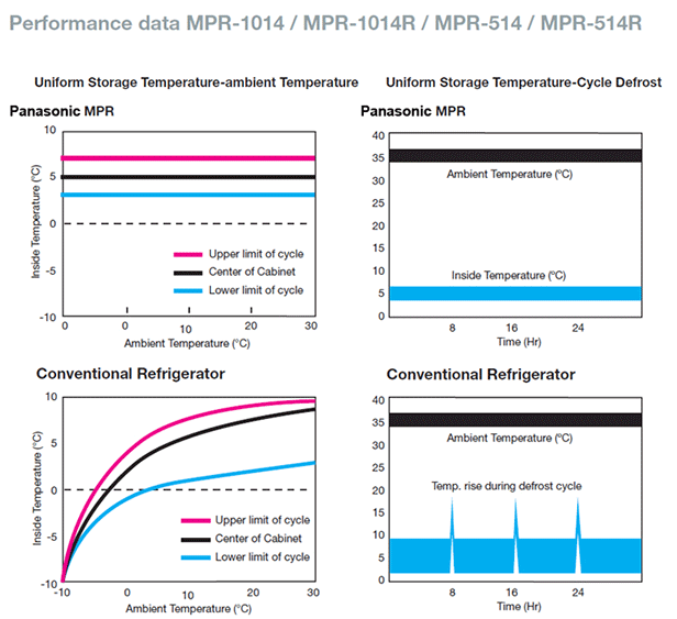 MPR-514 Performance