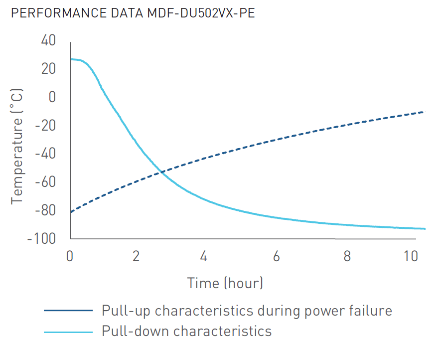 MDF-DU302VX Performance Graph