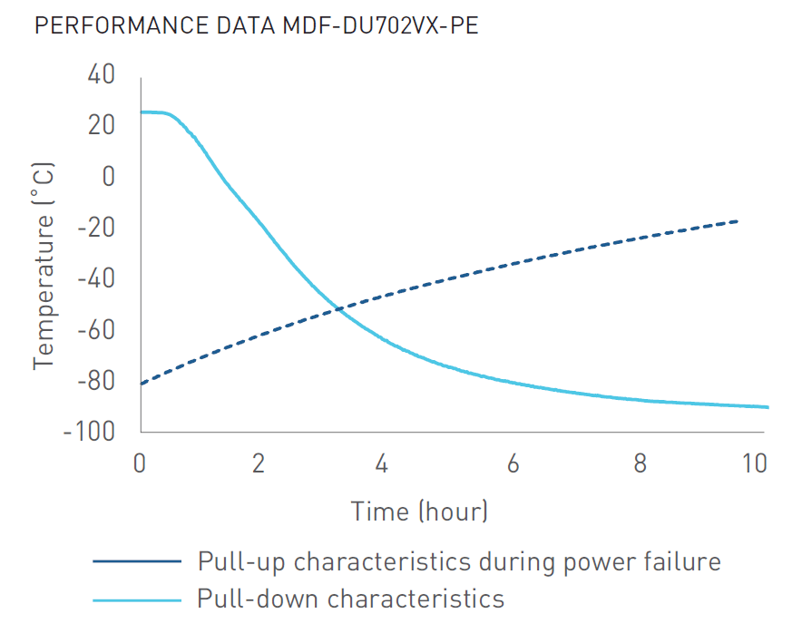 MDF-DU702VX Performance Graph