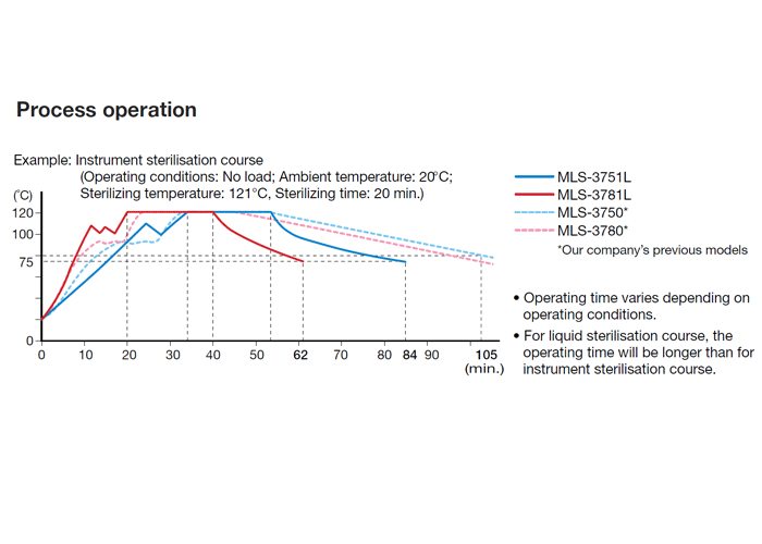 MLS-3781L Performance Graph