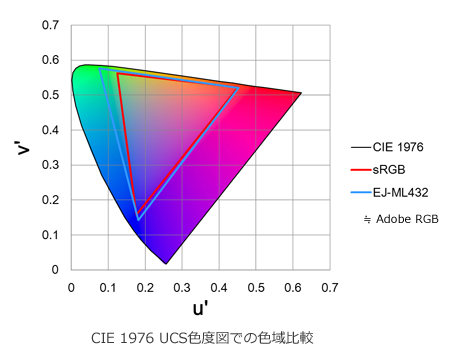 CIE 1976 UCS色度図での色域比較