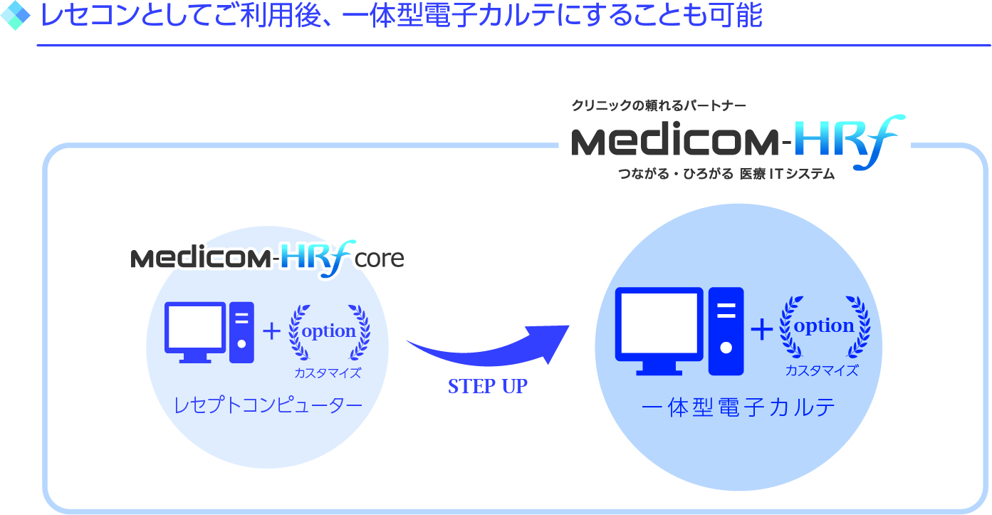 「Medicom-HRf core」の使用イメージ