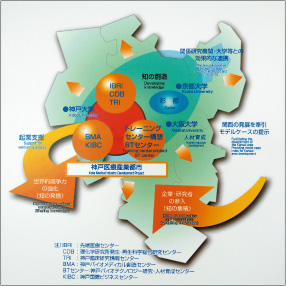 神戸医療産業都市構想とスーパークラスター形成イメージ