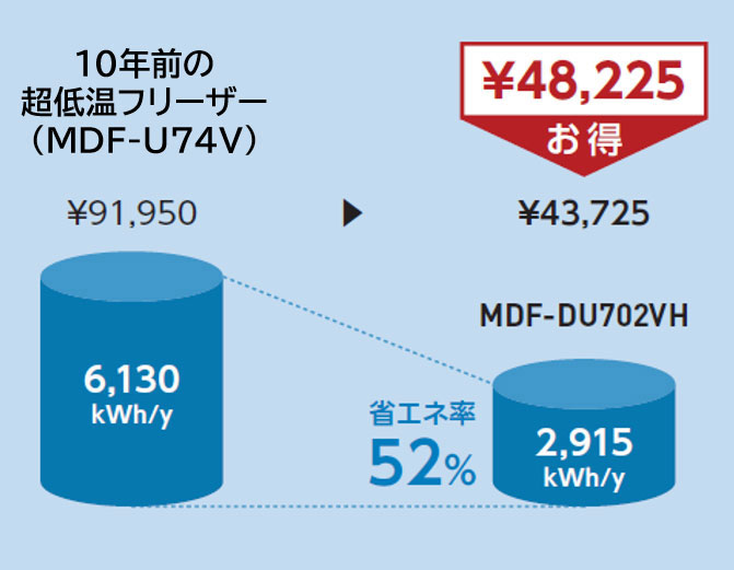10年前の超低温フリーザー（MDF-U74V）と比較　省エネ率52%