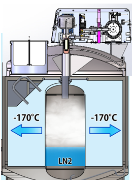 『液体窒素タンク』内の液体窒素が気化し、試料貯蔵室の温度が冷やされる