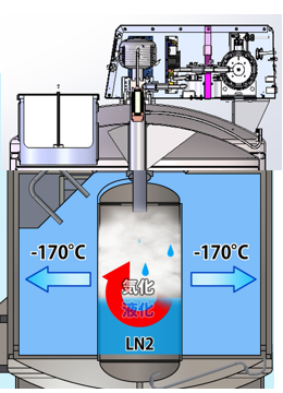 MVE Fusion　1500TM上部のクライオクーラー部に内包しているヘリウムを脈動させ、液体窒素より低い温度帯をつくり、『液体窒素タンク』内の熱を吸熱し、窒素ガスを再液化する