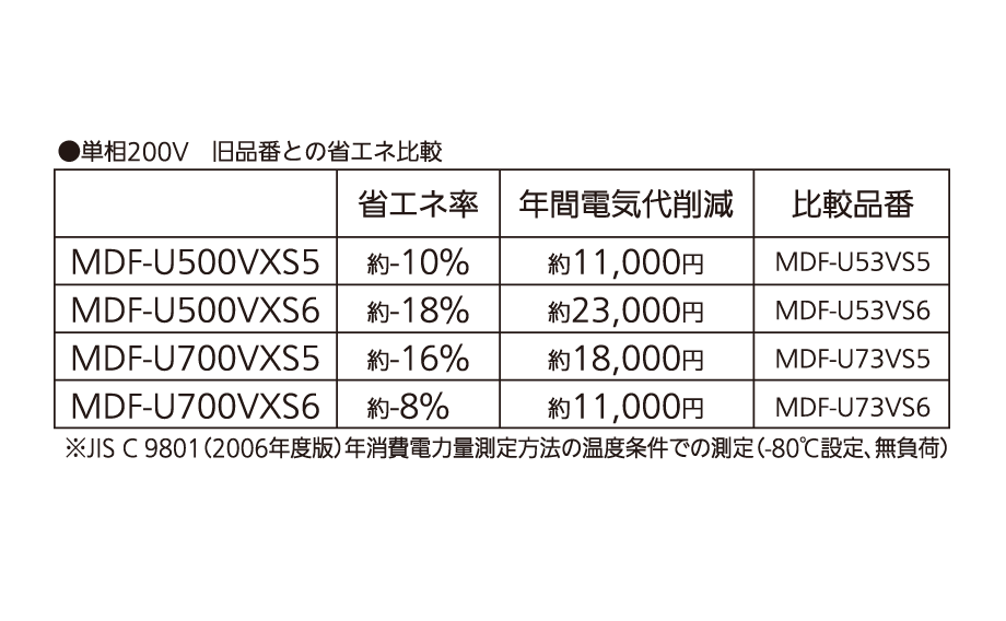 単相200V　旧品番との省エネ比較
