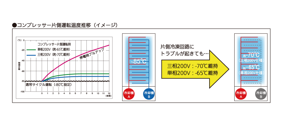 コンプレッサー片側運転温度推移（イメージ）