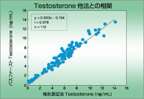 Testosterone 他法との相関