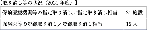 取り消し等の状況（2021年度）