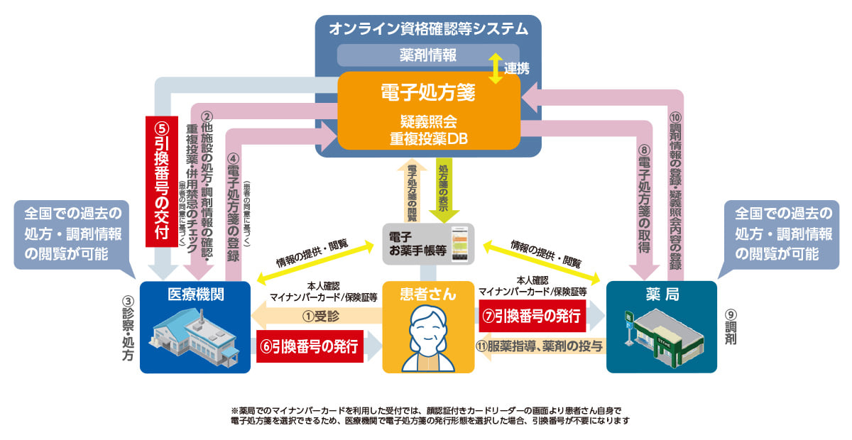 引換番号の目的とは？ どのような場面で利用するか？