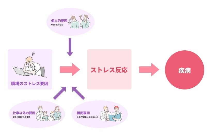 ストレスと健康障害