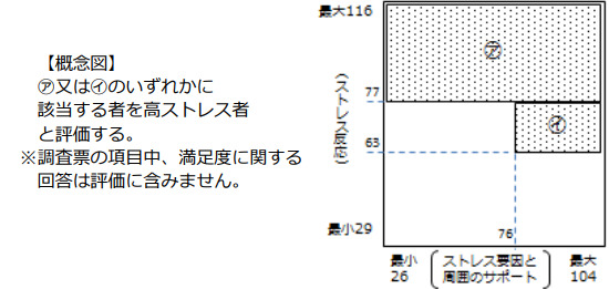 合計点数方式を用いる方法