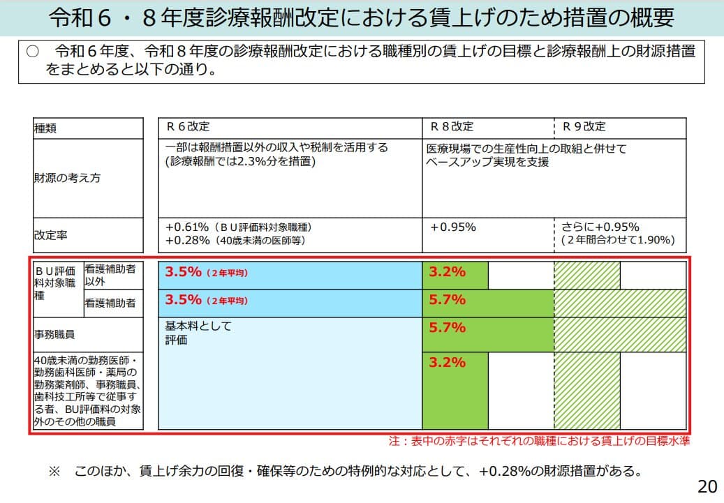 賃上げを支援する「ベースアップ評価料」