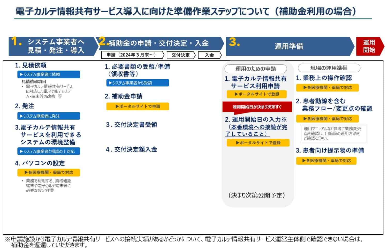 電子カルテ情報共有サービスの導入手順